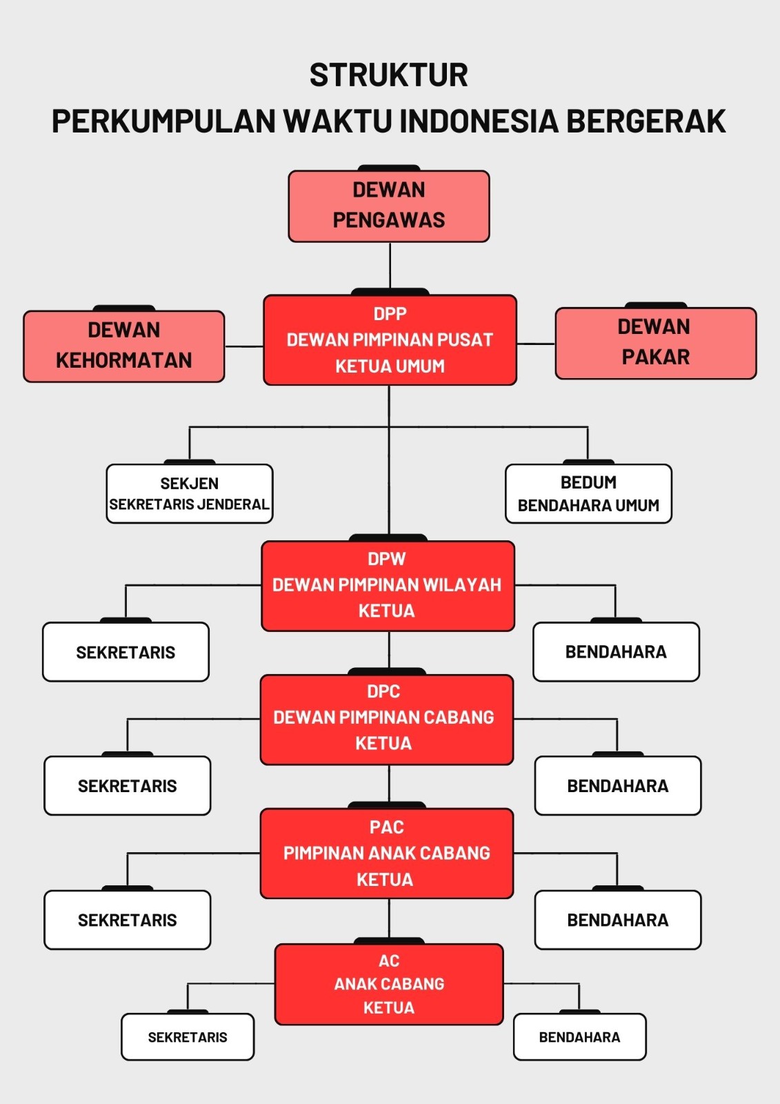 struktur wib